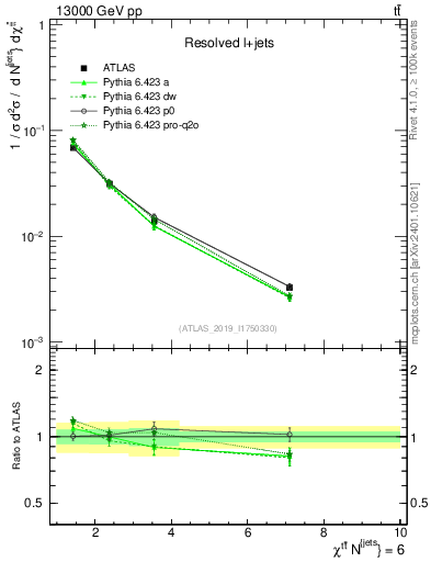 Plot of ttbar.chi in 13000 GeV pp collisions