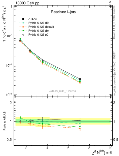 Plot of ttbar.chi in 13000 GeV pp collisions
