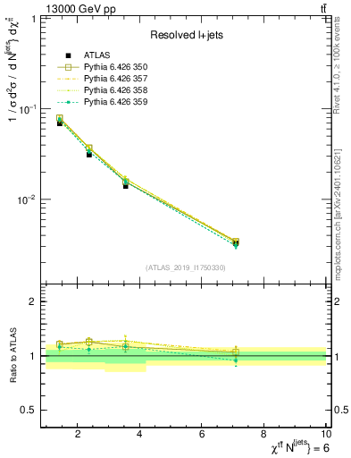 Plot of ttbar.chi in 13000 GeV pp collisions
