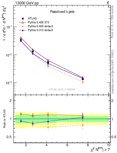 Plot of ttbar.chi in 13000 GeV pp collisions