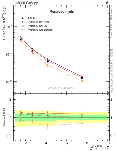 Plot of ttbar.chi in 13000 GeV pp collisions