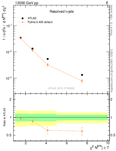 Plot of ttbar.chi in 13000 GeV pp collisions