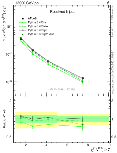 Plot of ttbar.chi in 13000 GeV pp collisions