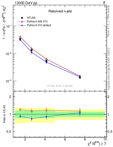 Plot of ttbar.chi in 13000 GeV pp collisions
