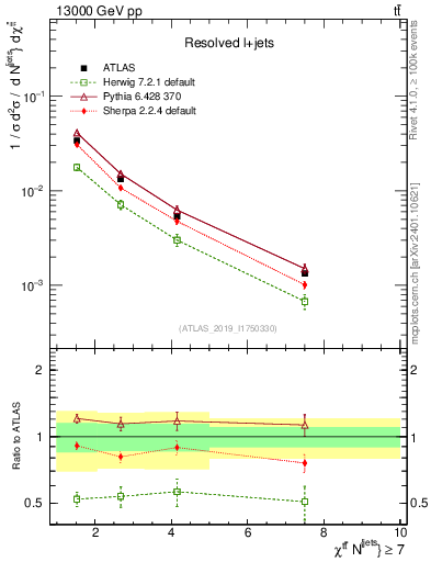 Plot of ttbar.chi in 13000 GeV pp collisions