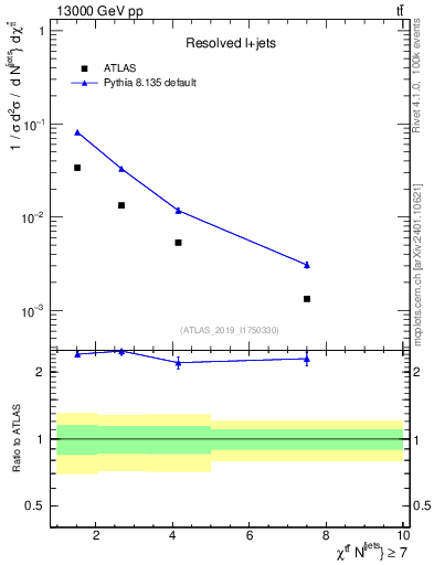 Plot of ttbar.chi in 13000 GeV pp collisions