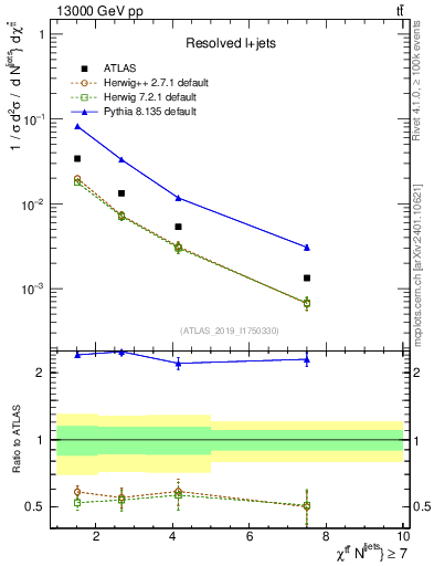 Plot of ttbar.chi in 13000 GeV pp collisions