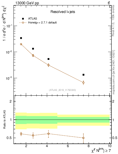 Plot of ttbar.chi in 13000 GeV pp collisions