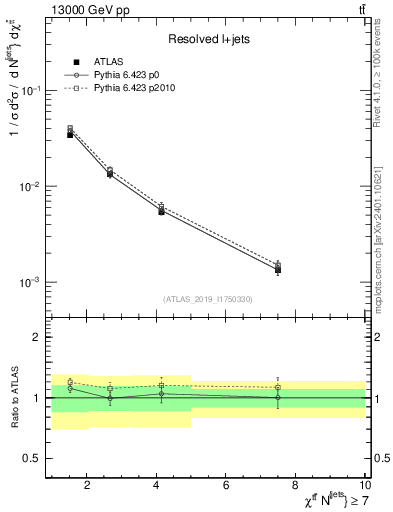Plot of ttbar.chi in 13000 GeV pp collisions