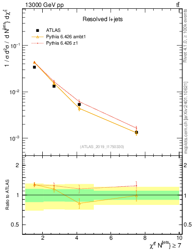 Plot of ttbar.chi in 13000 GeV pp collisions