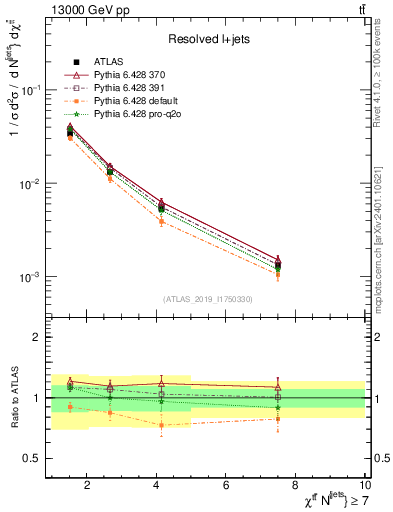 Plot of ttbar.chi in 13000 GeV pp collisions