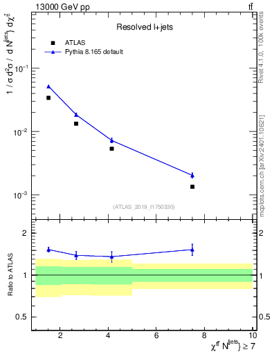 Plot of ttbar.chi in 13000 GeV pp collisions