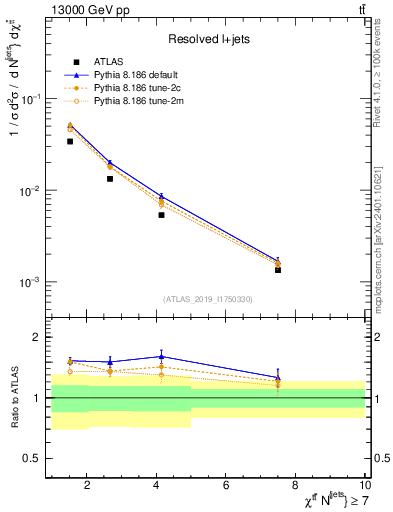 Plot of ttbar.chi in 13000 GeV pp collisions