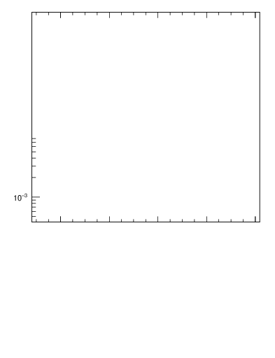 Plot of ttbar.chi in 13000 GeV pp collisions