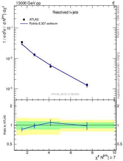 Plot of ttbar.chi in 13000 GeV pp collisions