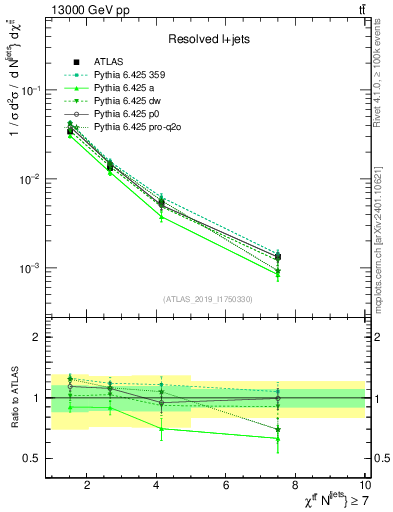 Plot of ttbar.chi in 13000 GeV pp collisions