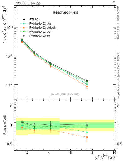 Plot of ttbar.chi in 13000 GeV pp collisions