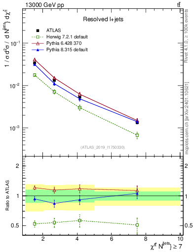 Plot of ttbar.chi in 13000 GeV pp collisions