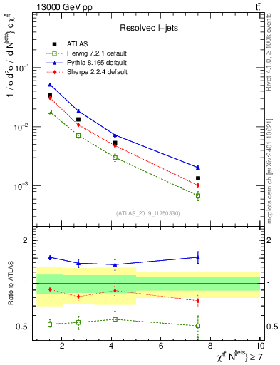 Plot of ttbar.chi in 13000 GeV pp collisions