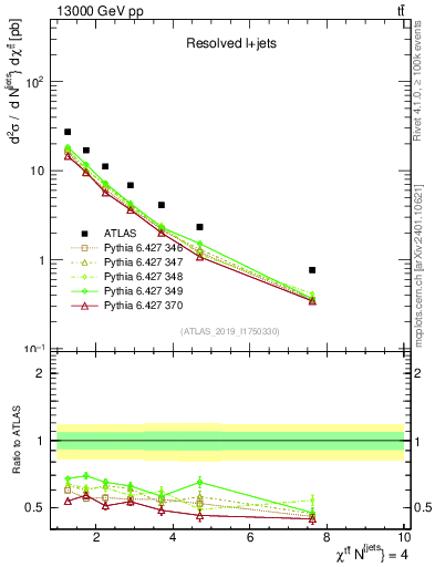 Plot of ttbar.chi in 13000 GeV pp collisions