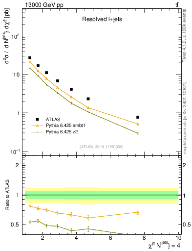 Plot of ttbar.chi in 13000 GeV pp collisions
