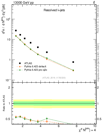 Plot of ttbar.chi in 13000 GeV pp collisions