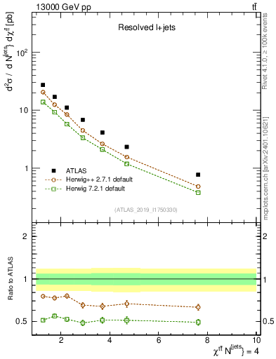 Plot of ttbar.chi in 13000 GeV pp collisions
