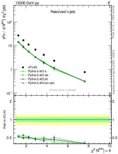 Plot of ttbar.chi in 13000 GeV pp collisions