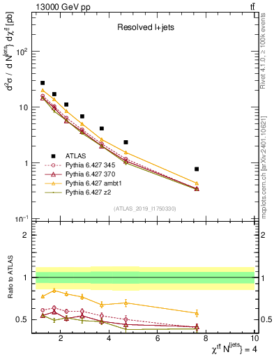 Plot of ttbar.chi in 13000 GeV pp collisions
