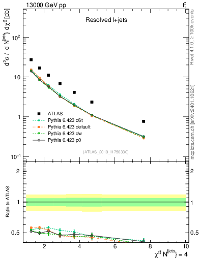 Plot of ttbar.chi in 13000 GeV pp collisions