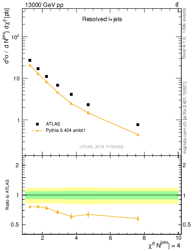 Plot of ttbar.chi in 13000 GeV pp collisions