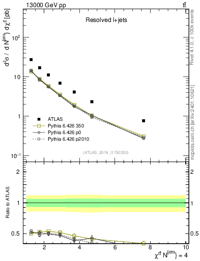 Plot of ttbar.chi in 13000 GeV pp collisions