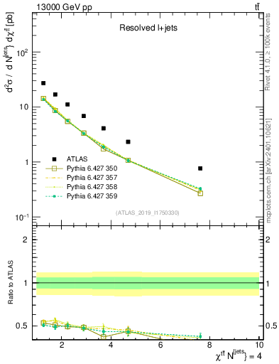 Plot of ttbar.chi in 13000 GeV pp collisions