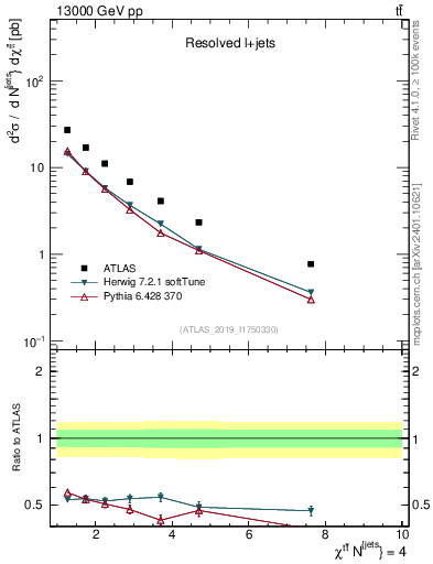 Plot of ttbar.chi in 13000 GeV pp collisions