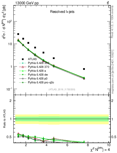 Plot of ttbar.chi in 13000 GeV pp collisions