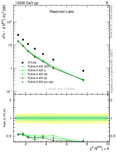 Plot of ttbar.chi in 13000 GeV pp collisions