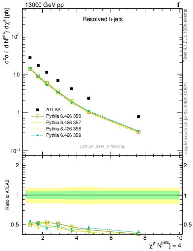Plot of ttbar.chi in 13000 GeV pp collisions