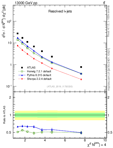 Plot of ttbar.chi in 13000 GeV pp collisions