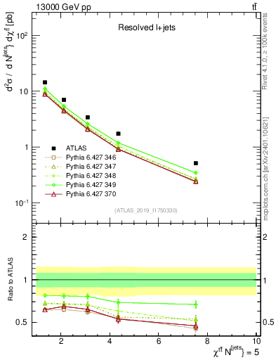 Plot of ttbar.chi in 13000 GeV pp collisions