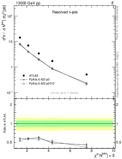 Plot of ttbar.chi in 13000 GeV pp collisions