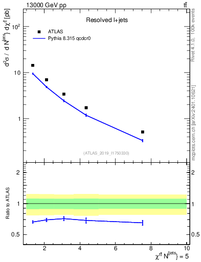 Plot of ttbar.chi in 13000 GeV pp collisions