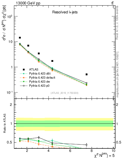 Plot of ttbar.chi in 13000 GeV pp collisions