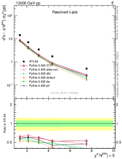 Plot of ttbar.chi in 13000 GeV pp collisions