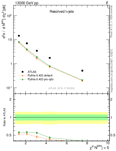Plot of ttbar.chi in 13000 GeV pp collisions