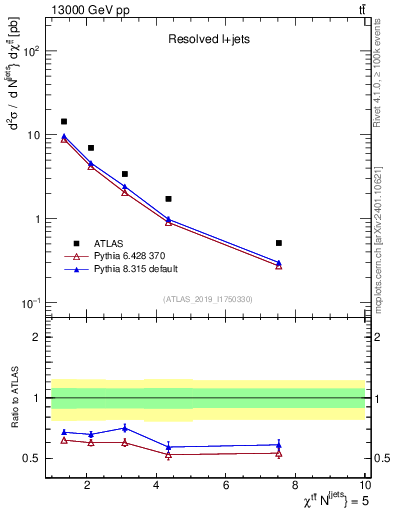 Plot of ttbar.chi in 13000 GeV pp collisions