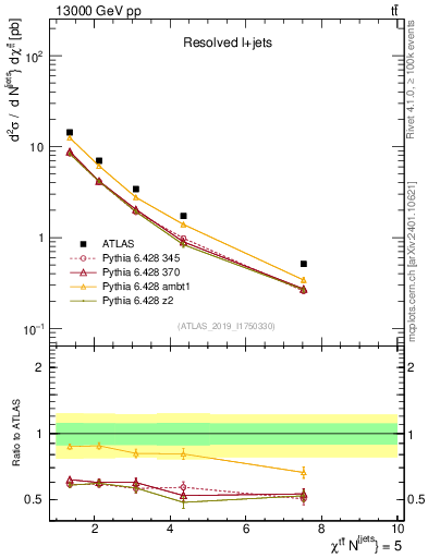 Plot of ttbar.chi in 13000 GeV pp collisions