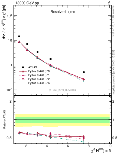 Plot of ttbar.chi in 13000 GeV pp collisions