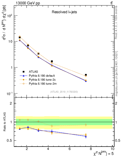 Plot of ttbar.chi in 13000 GeV pp collisions