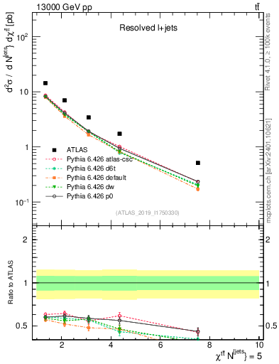 Plot of ttbar.chi in 13000 GeV pp collisions