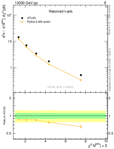 Plot of ttbar.chi in 13000 GeV pp collisions